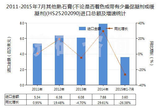 2011-2015年7月其他熟石膏(不論是否著色或帶有少量促凝劑或緩凝劑)(HS25202090)進口總額及增速統(tǒng)計
